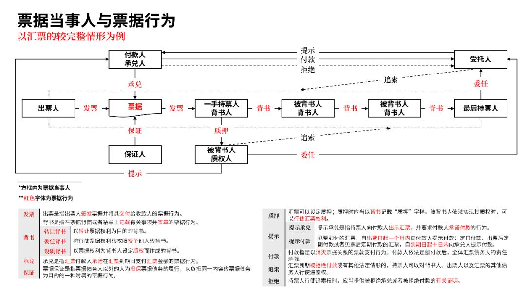 92页ppt 票据业务法律逻辑与风险,看这一篇就够了!