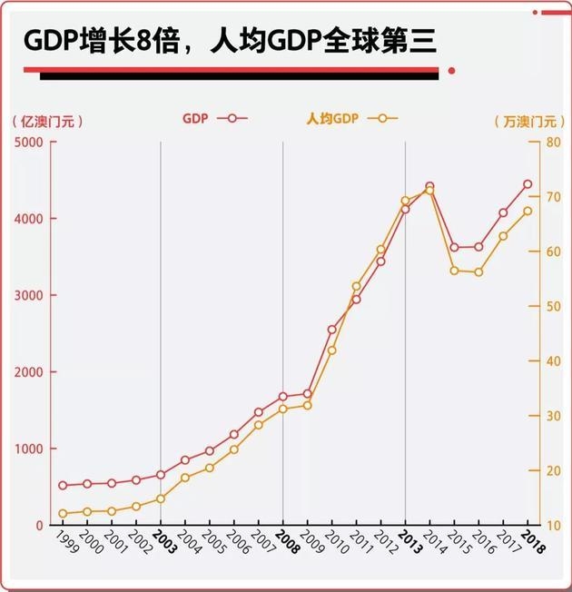 澳门回归20周年发展成就:GDP增长8倍,社会民