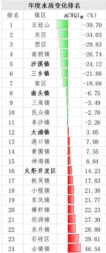 2021广东中山镇区GDP排名_最新 2017年中山24镇区GDP排名出炉 三乡排第几(2)