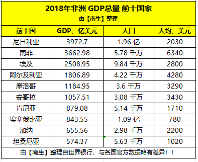 非洲gdp总量_非洲经济情况