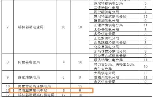 内蒙古电力招聘_2019内蒙古国家电力电网校园招聘 第一批考完还能够参加第二批考试吗(3)