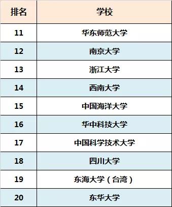 2019中国最美大学排行榜