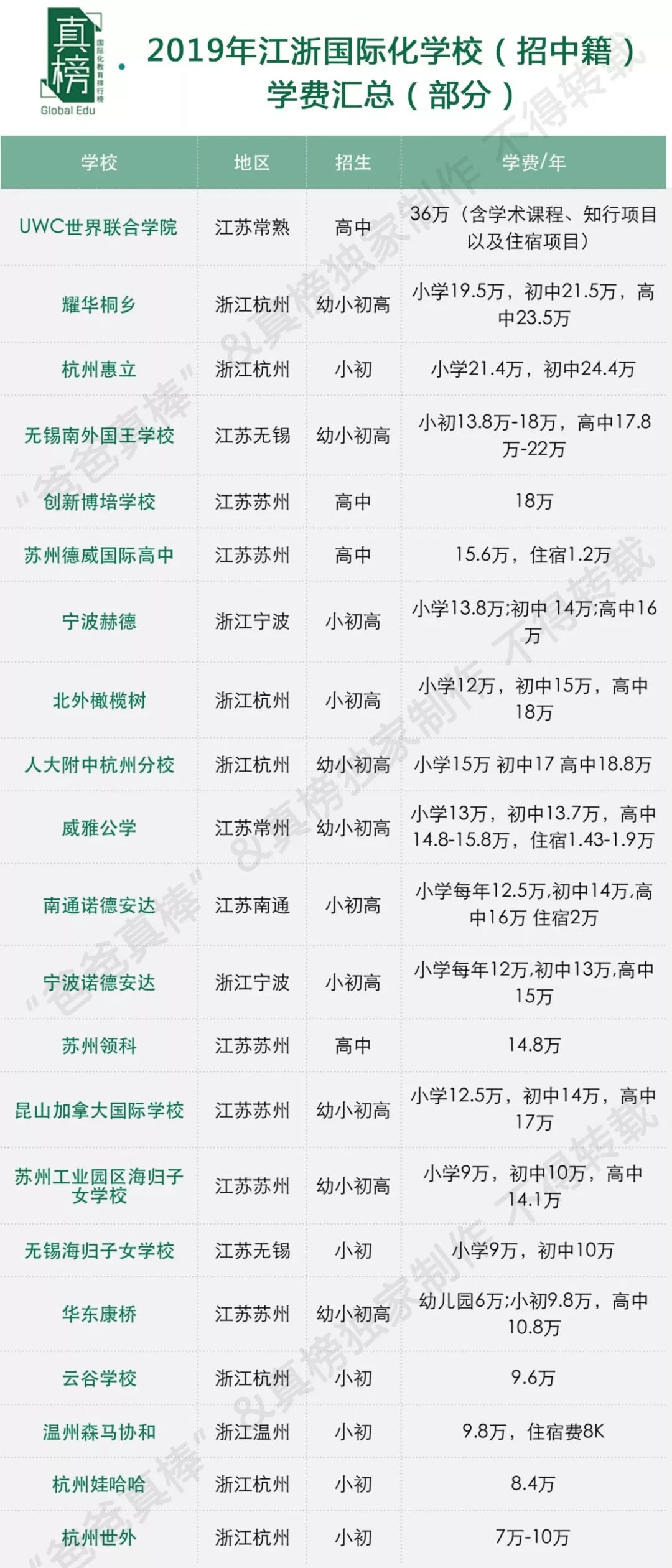 独家盘点江浙国际化学校,摇号细则下将何去何