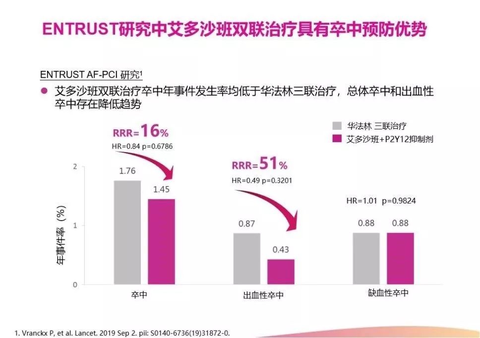 基于甲苯磺酸艾多沙班片的抗栓策略为单纯房颤和房颤pci患者提供安全