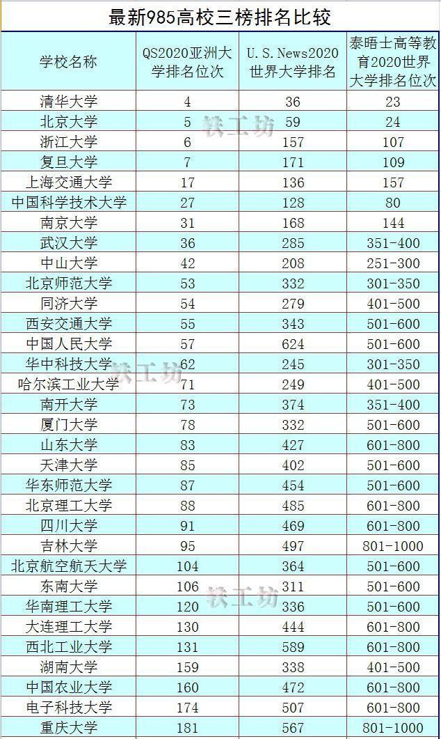 中国985大学全国排%_2020年中国硕士点高校实力排名:97所高校上榜!温州大