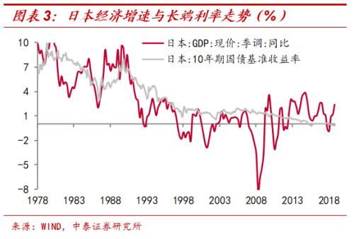 存款利率低于gdp增长率_年内调整利率可能性不大