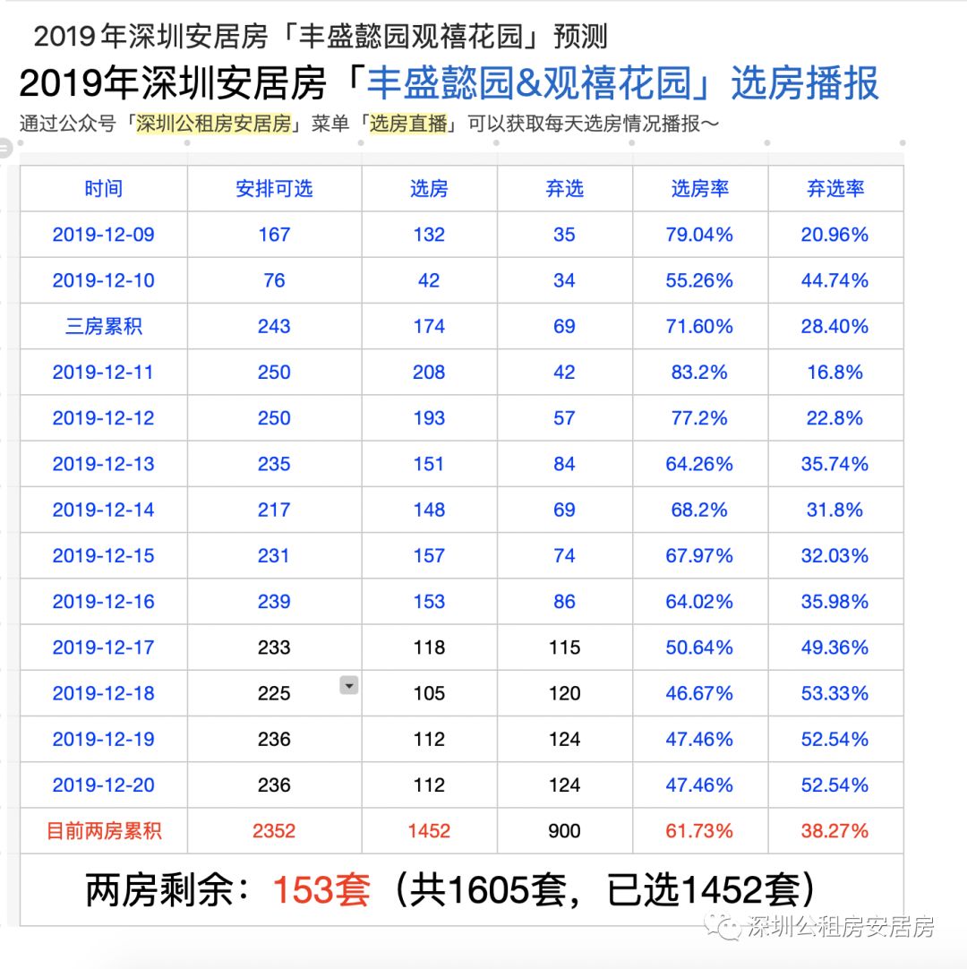 当天选房情况预计晚上10点更新,届时通过公众号「深圳公租房安居房」