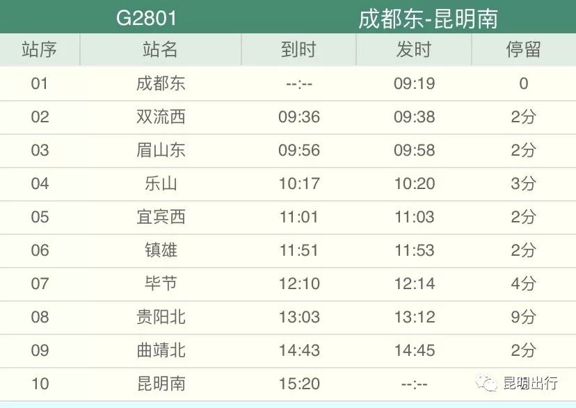 成贵高铁 新增日常线 成都东～昆明南6对,分别是:g2801/2,g2803/4,g