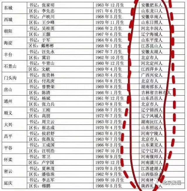 北京人口不_北京人口分布图