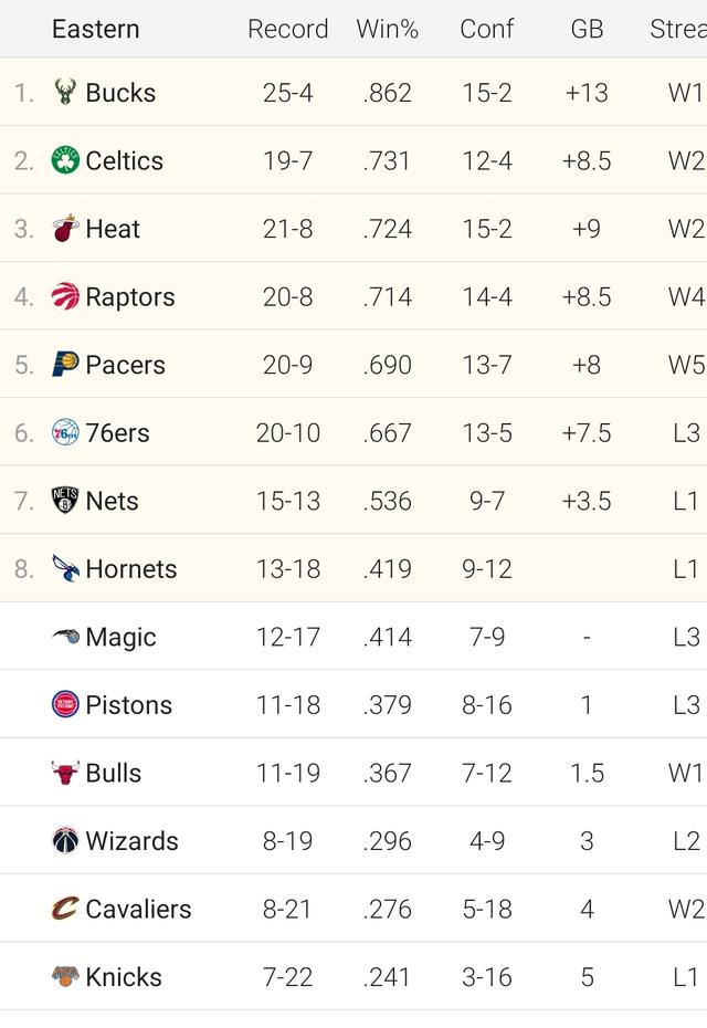 【体育大生意】NBA东西部最新排名：掘金升至第2开拓者杀进前8