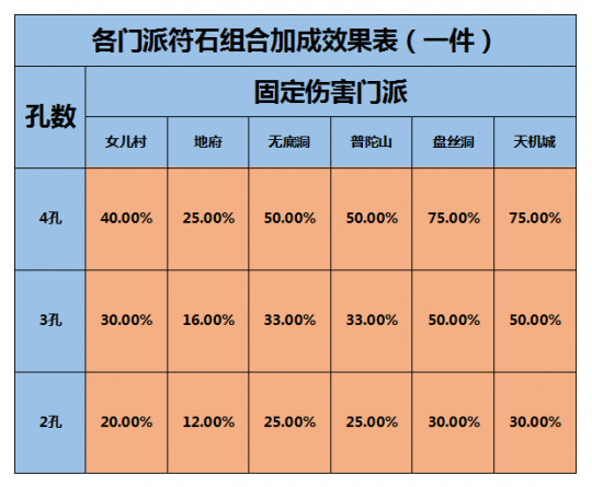 梦幻西游研究站是时候给大家科普现今版本的固伤门派了_伤害