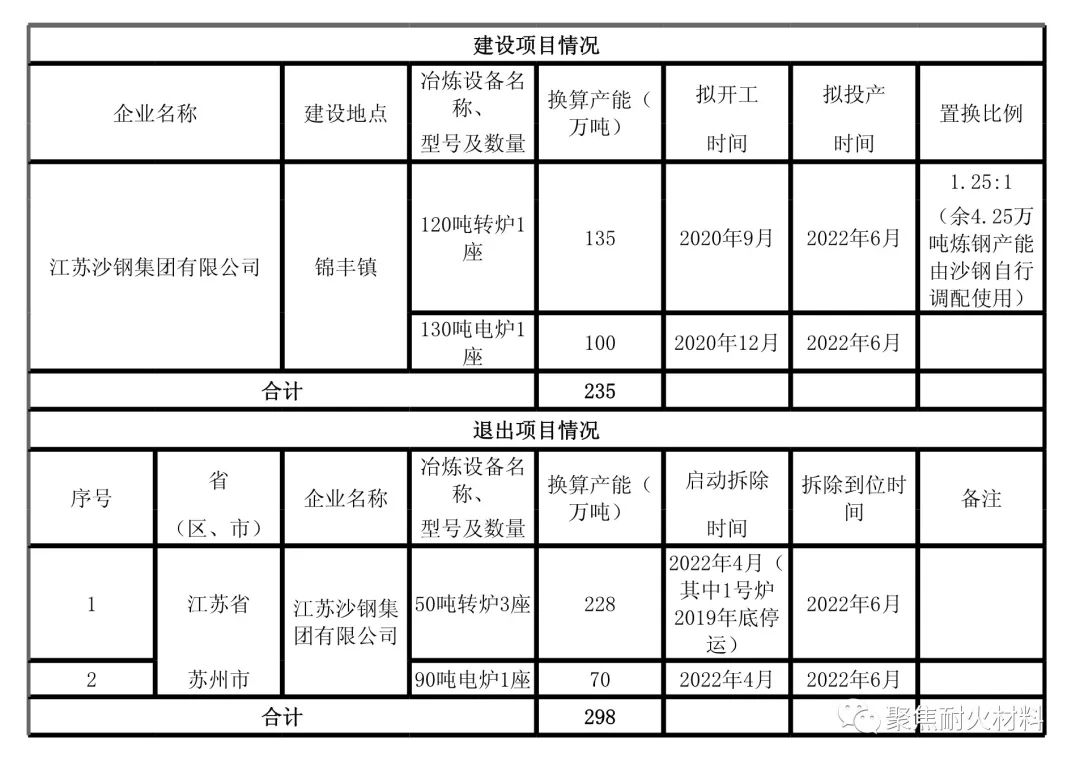 【产能置换】关于江苏沙钢,福建龙钢,中天钢铁(南通)的产能置换方案