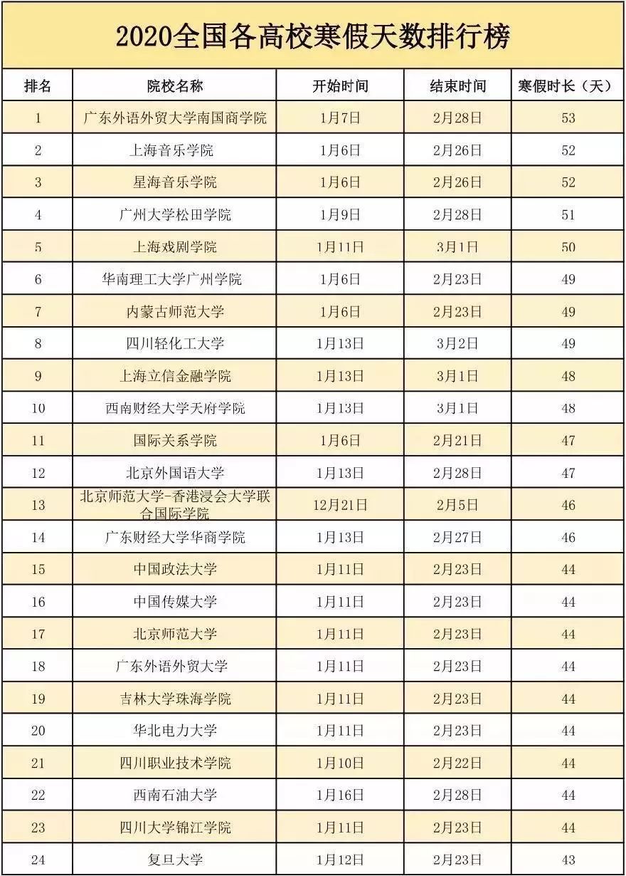 1 "广东外语外贸大学南国商学院"为列榜首  2 "上海音乐学院"排名第二