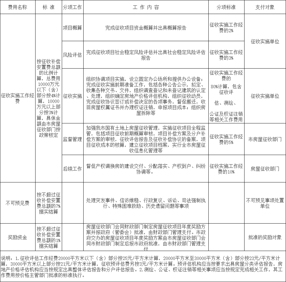 国有土地私房棚改对人口的补偿如何规定