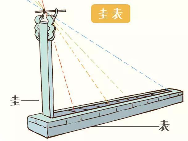 周公用土圭法测影,选取一年中最长的"日影"这一天作为新的一年的开始