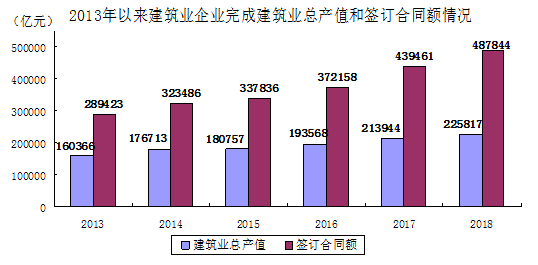 建筑业产值计入gdp总量吗(2)