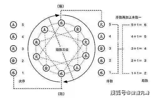 道家修仙原理:五行颠倒(颠覆传统五行生克顺序)!