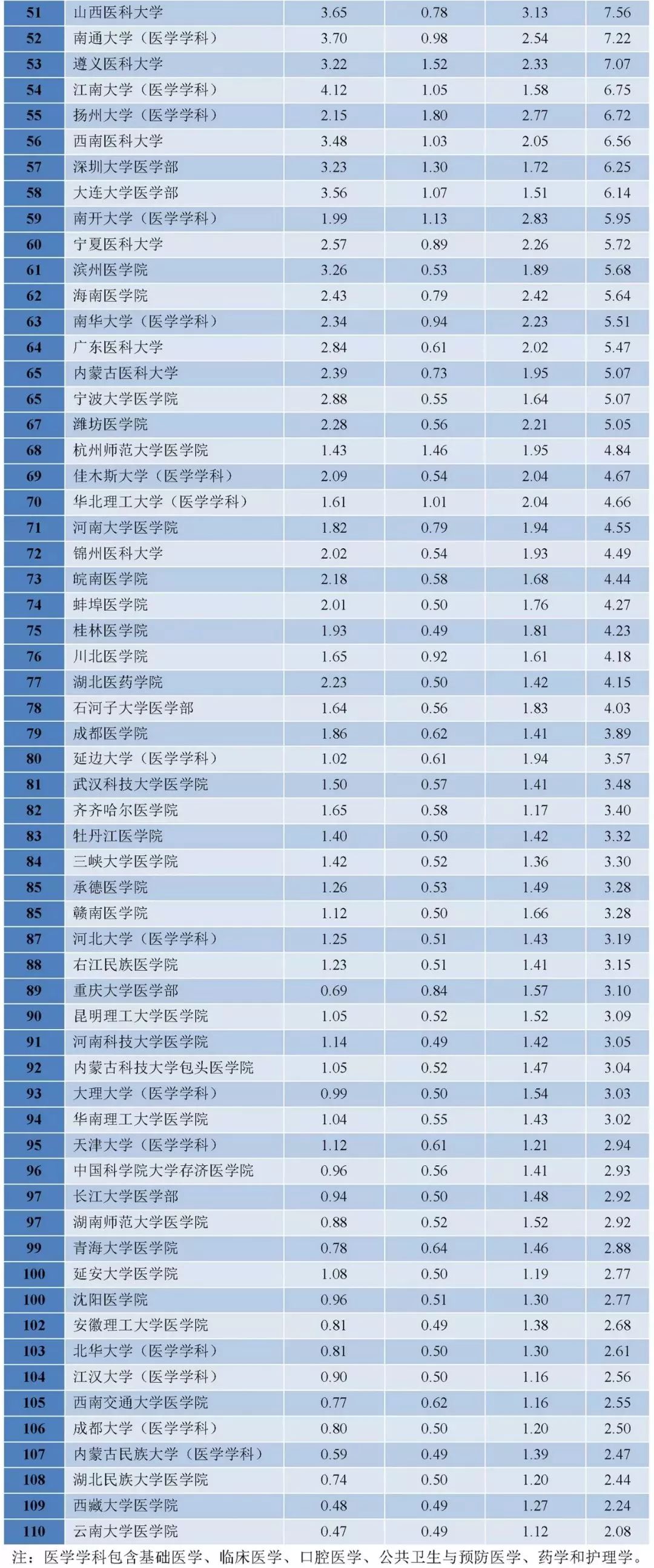 河南医学排名_河南医学高等专科学校(2)
