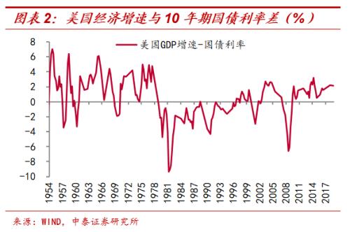 利率是GDP增数除以3_中泰宏观 中国经济高增速 低利率之谜