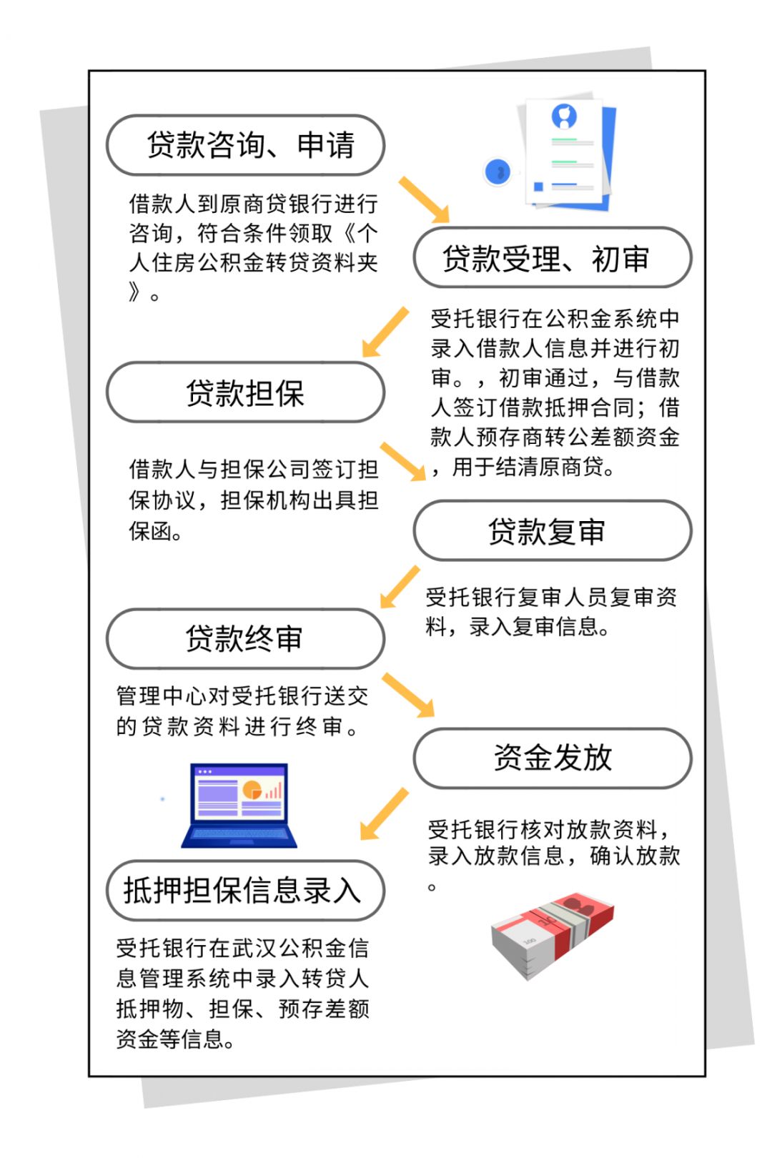 3张图详解公积金贷款流程