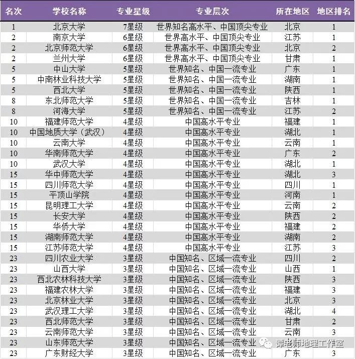 【志愿填报】C9联盟、34所、985\/211工程、