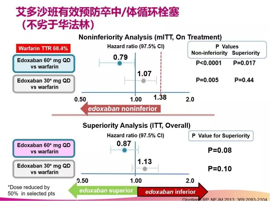 基于甲苯磺酸艾多沙班片的抗栓策略为单纯房颤和房颤pci患者提供安全