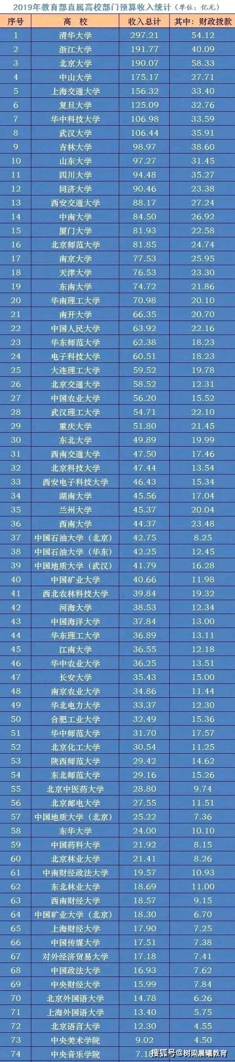19年教育部直属大学收入榜单，清华近300亿排第1，武大预算超百亿