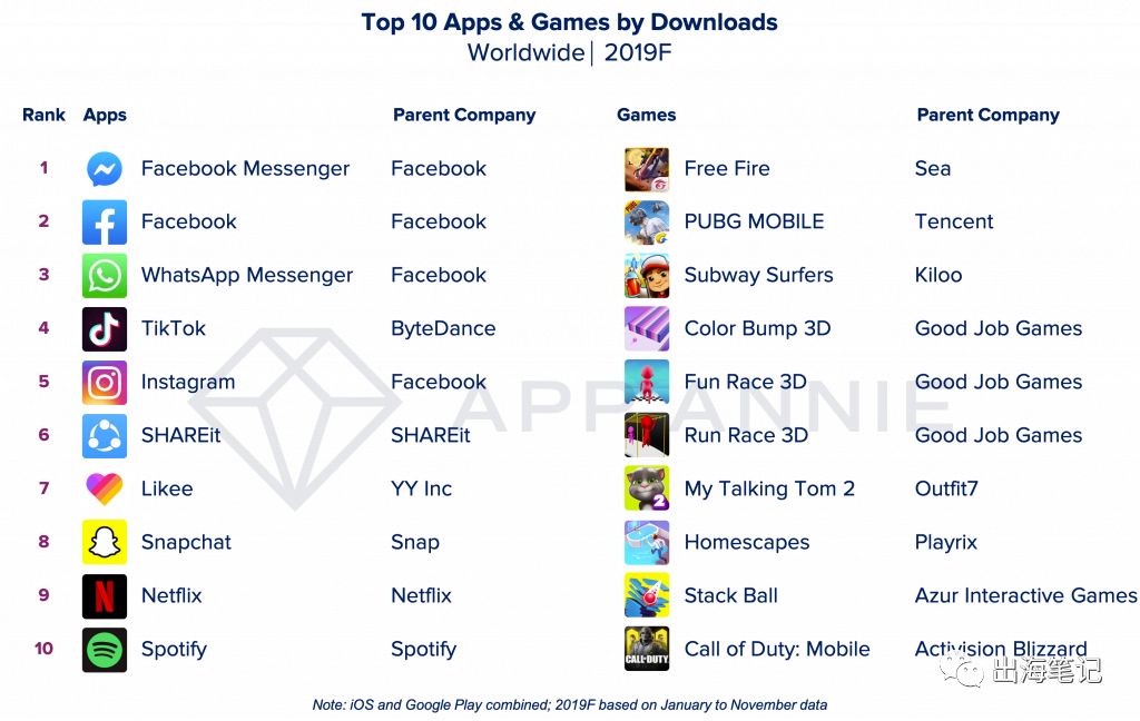 视频|出海头条|App Annie年终盘点出炉