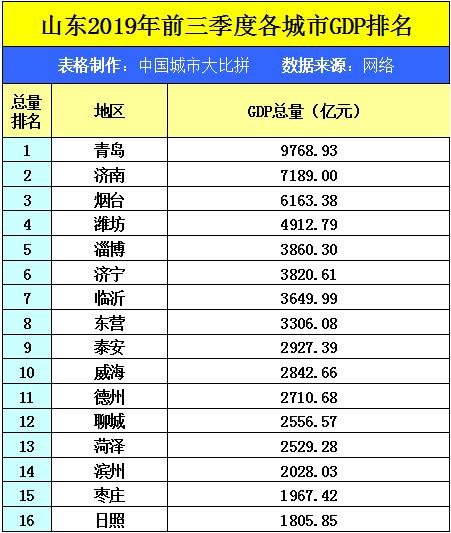 威海gdp省内前十_临沂的GDP在山东省内排名前十,拿到山西可排名第几