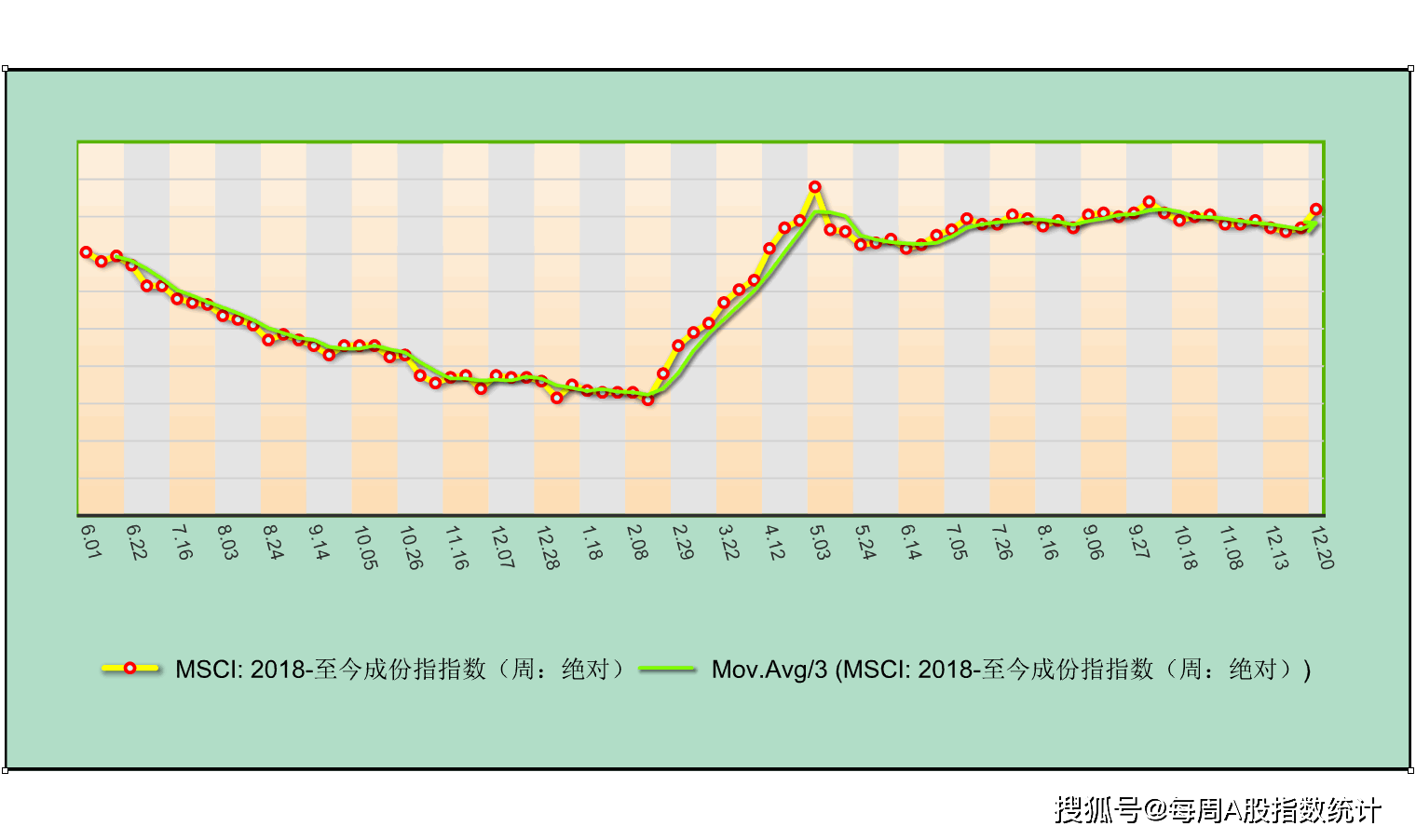 12.20 a股指数周数据 etf指数数据