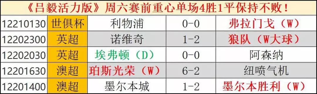 【足球大赢家】波叔 | 实战双红：超重心12战11胜！活力版4胜1平