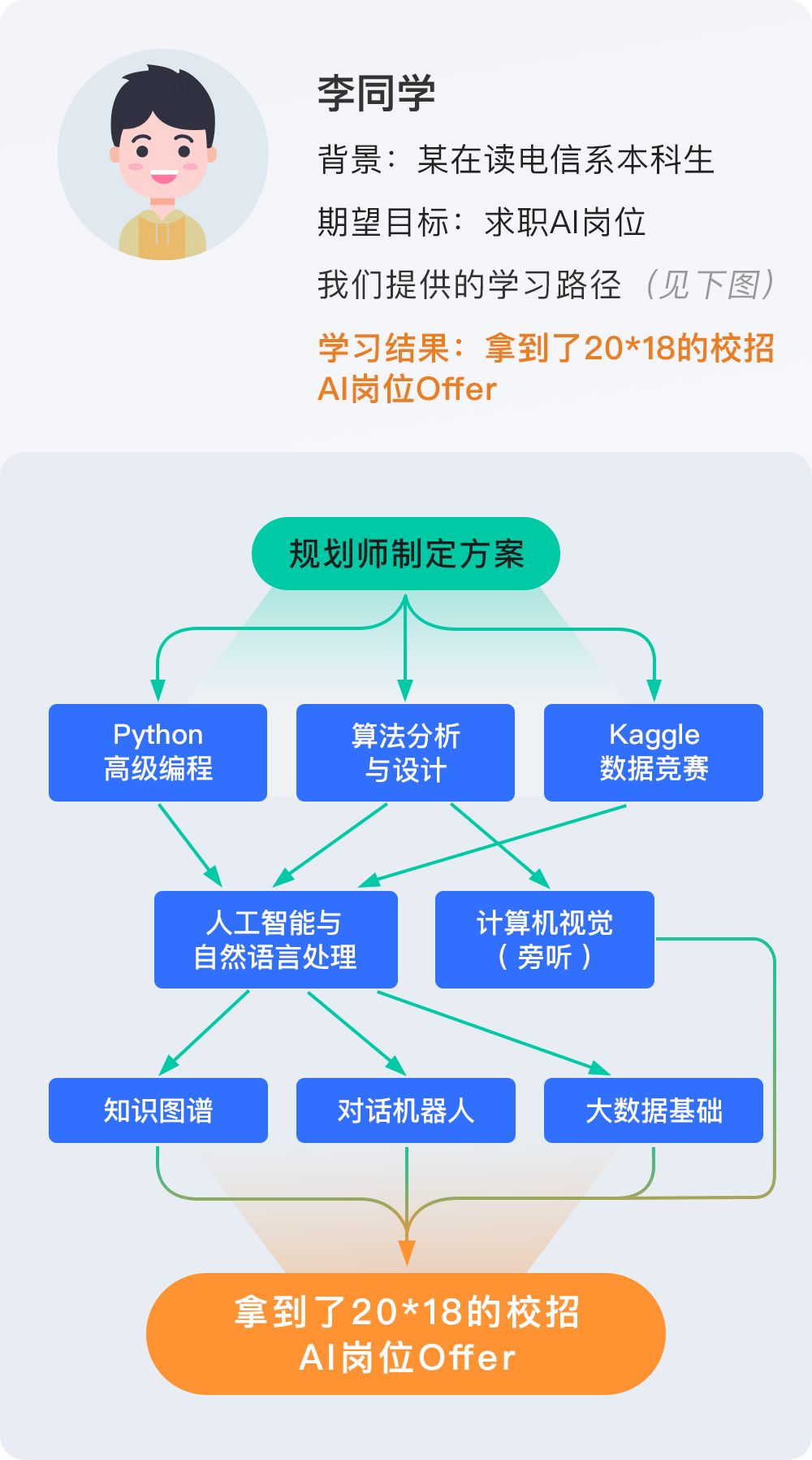 环境+企业级项目,只为培养NLP算法工程师