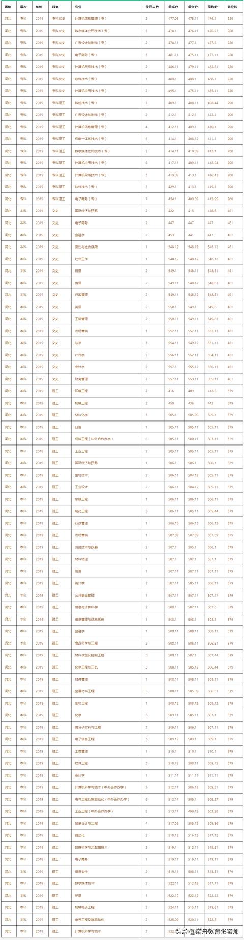 长春工业大学2019年录取分数线