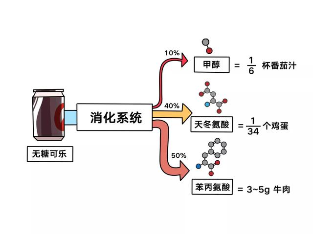 含有阿巴斯甜的零度可乐可以随便喝是否在自欺欺人