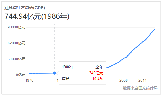 江苏gdp超越广东吗_人均GDP 地均GDP都高于广东的江苏,为何总量迟迟难以超越(3)