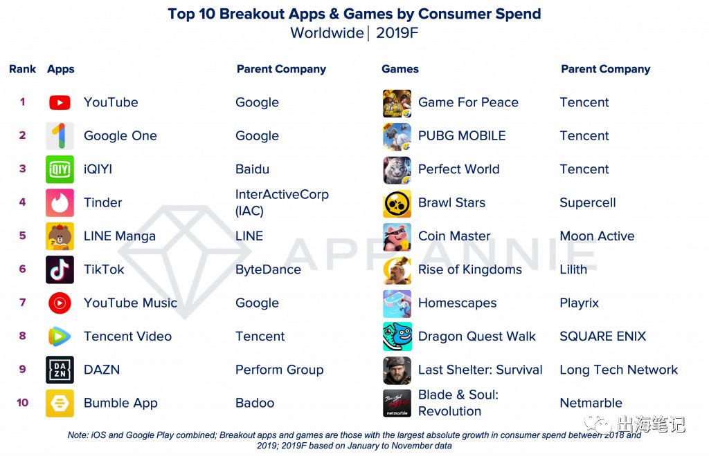 视频|出海头条|App Annie年终盘点出炉