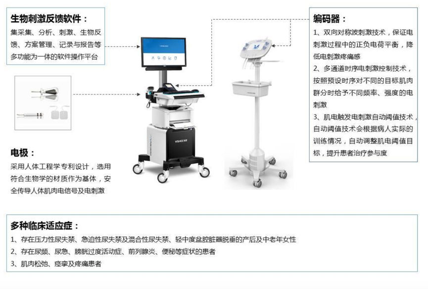 股票 伟思医疗主要从事康复医疗器械的研发,生产和销售,专注在盆底