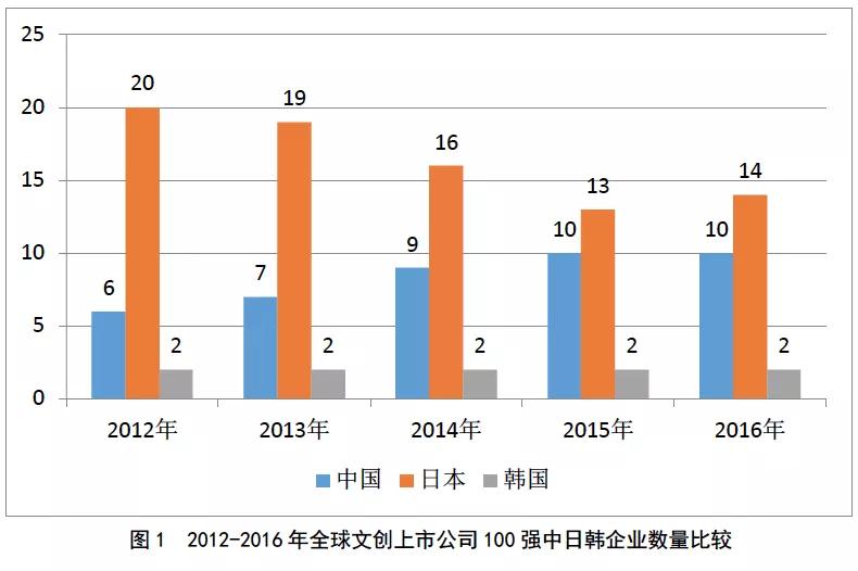 2020年日本文化创意产业gdp_2017全球文化创意产业分布格局解析