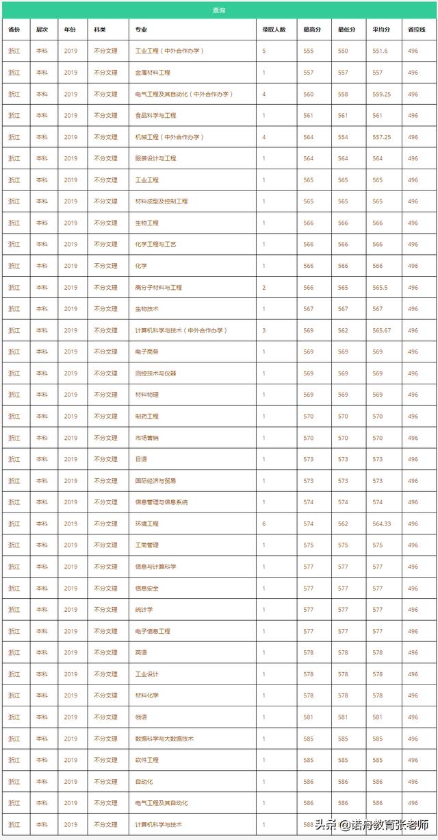 长春工业大学2019年录取分数线