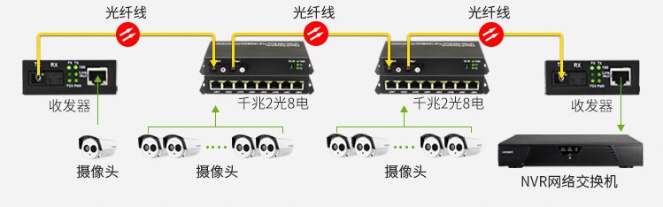 就可以考虑2光多电型光纤收发器,在一芯光纤上串联多个光纤交换机