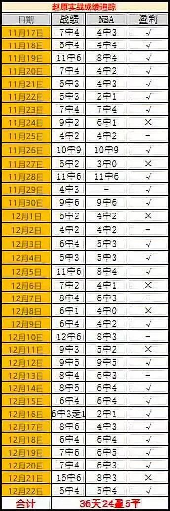 【足球大赢家】赵原篮球：【36天24盈5平】纽约卡盘破坏五连红，