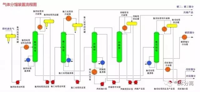 52种化工装置流程图,值得收藏!