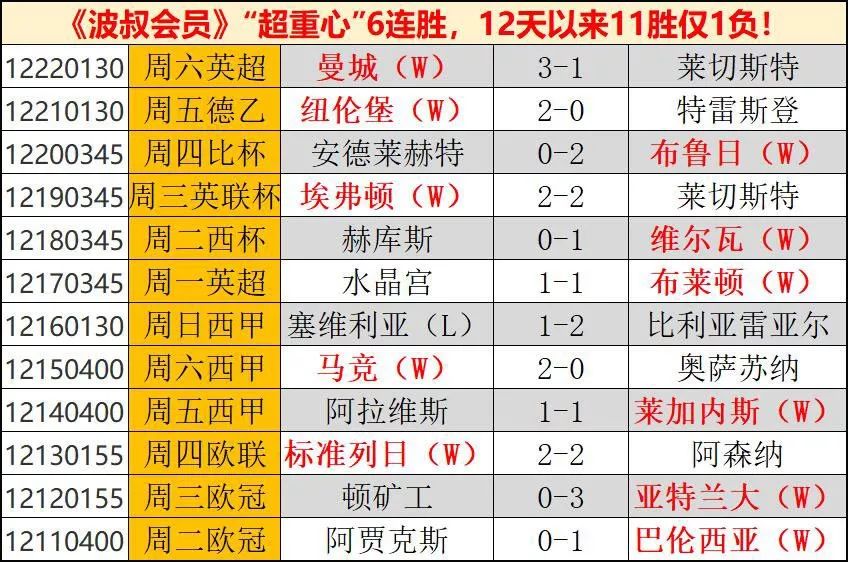 【足球大赢家】波叔 | 实战双红：超重心12战11胜！活力版4胜1平