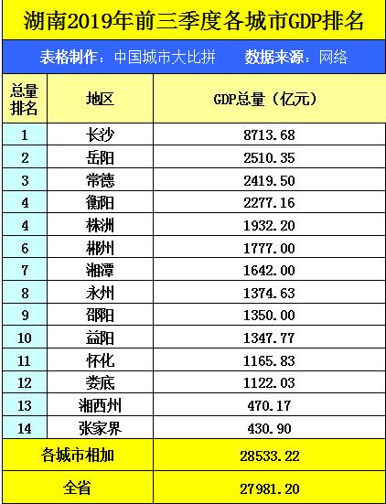 湖南省各市gdp第三季度_湖南前三季度各市GDP 郴州增速领跑全省,常德增量超过岳阳(3)