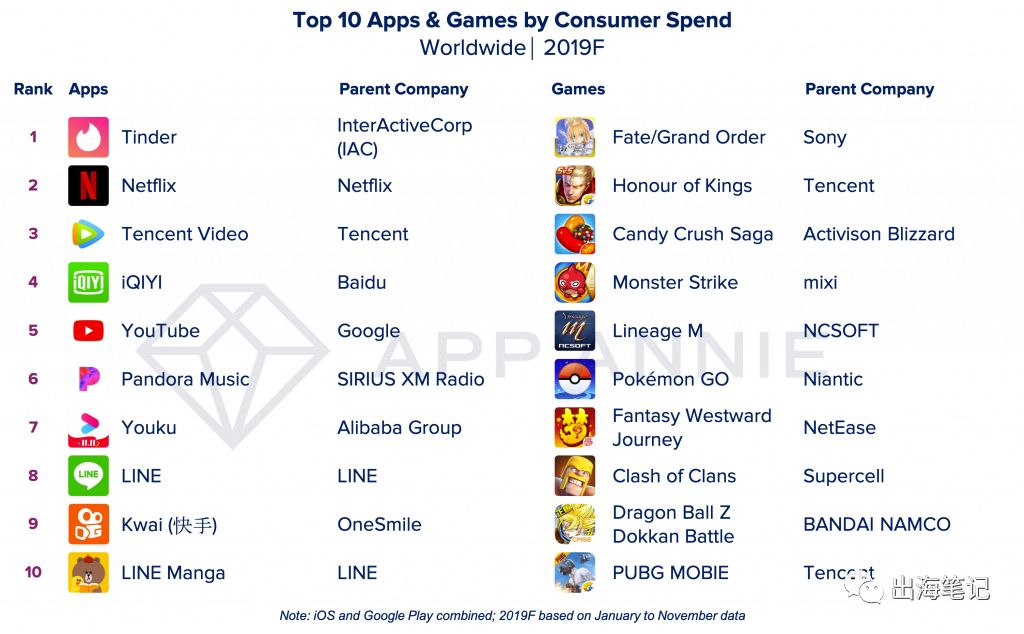 视频|出海头条|App Annie年终盘点出炉