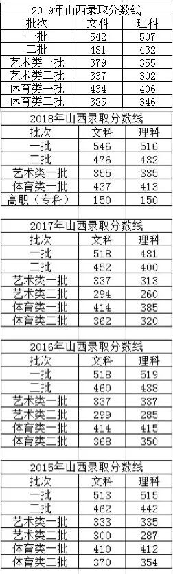 【高考分数】山西高考近五年录取分数线