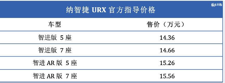 只满足国V排放标准,纳智捷URX售价14.36-15.