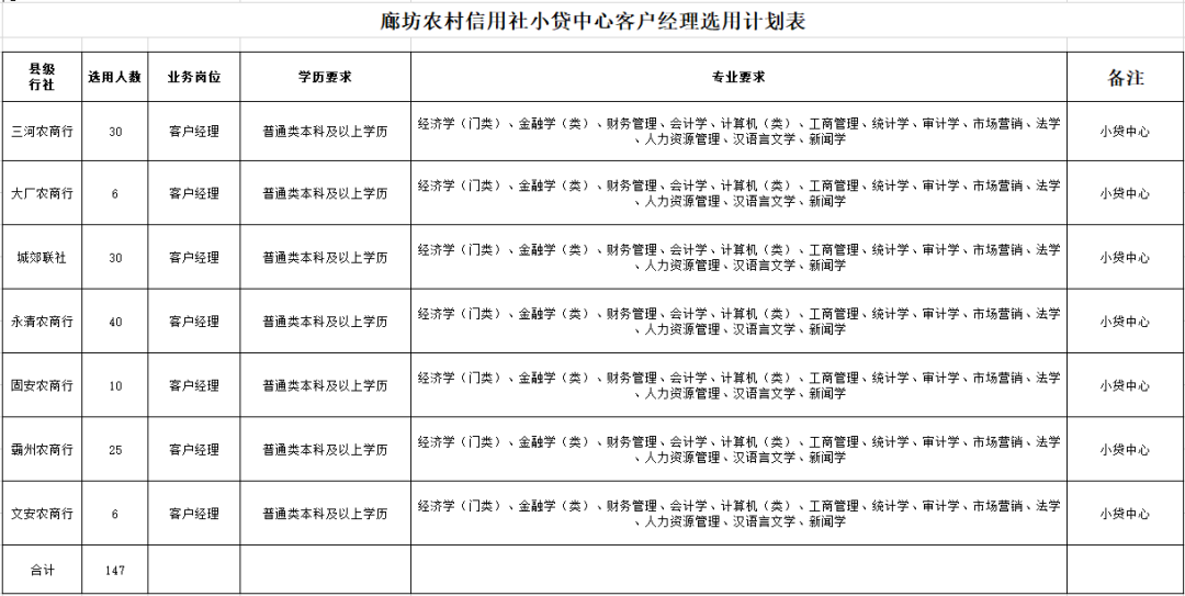 【招聘】廊坊市农村信用社招聘新型小额贷款中