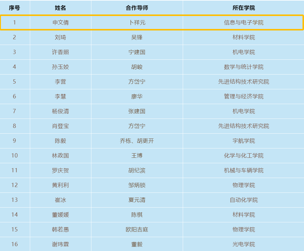 榜样!2019年度北京理工大学优秀博士后评选结