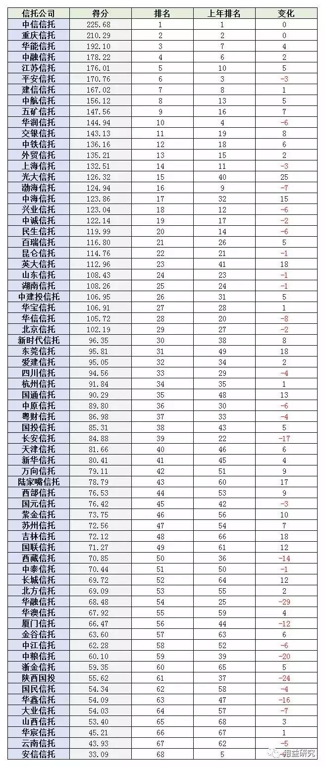 中国信托公司排行榜_信托公司实力排名-金投财经频道-金投网(2)